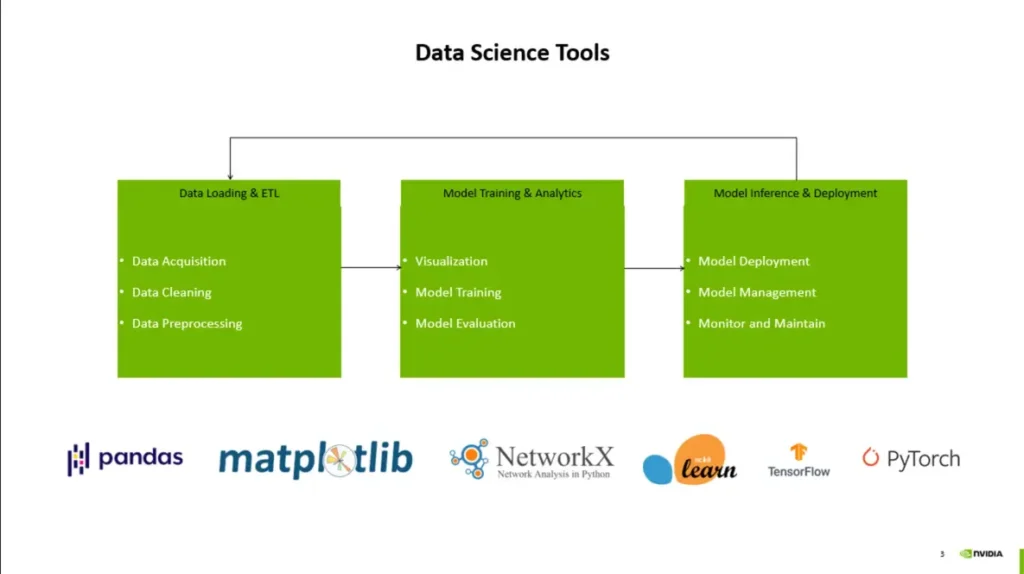 A snapshot from nvidia data science course